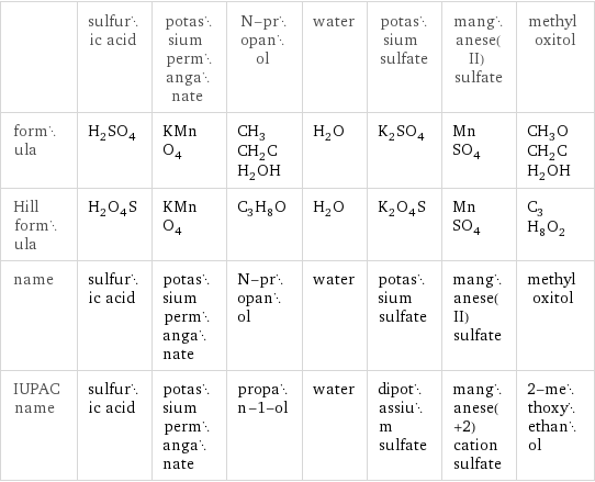  | sulfuric acid | potassium permanganate | N-propanol | water | potassium sulfate | manganese(II) sulfate | methyl oxitol formula | H_2SO_4 | KMnO_4 | CH_3CH_2CH_2OH | H_2O | K_2SO_4 | MnSO_4 | CH_3OCH_2CH_2OH Hill formula | H_2O_4S | KMnO_4 | C_3H_8O | H_2O | K_2O_4S | MnSO_4 | C_3H_8O_2 name | sulfuric acid | potassium permanganate | N-propanol | water | potassium sulfate | manganese(II) sulfate | methyl oxitol IUPAC name | sulfuric acid | potassium permanganate | propan-1-ol | water | dipotassium sulfate | manganese(+2) cation sulfate | 2-methoxyethanol