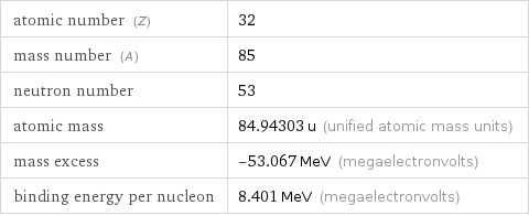 atomic number (Z) | 32 mass number (A) | 85 neutron number | 53 atomic mass | 84.94303 u (unified atomic mass units) mass excess | -53.067 MeV (megaelectronvolts) binding energy per nucleon | 8.401 MeV (megaelectronvolts)