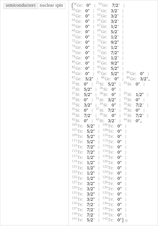 semiconductors | nuclear spin | {Ge-58: 0^+ | Ge-59: 7/2^- | Ge-60: 0^+ | Ge-61: 3/2^- | Ge-62: 0^+ | Ge-63: 3/2^- | Ge-64: 0^+ | Ge-65: 3/2^- | Ge-66: 0^+ | Ge-67: 1/2^- | Ge-68: 0^+ | Ge-69: 5/2^- | Ge-70: 0^+ | Ge-71: 1/2^- | Ge-72: 0^+ | Ge-73: 9/2^+ | Ge-74: 0^+ | Ge-75: 1/2^- | Ge-76: 0^+ | Ge-77: 7/2^+ | Ge-78: 0^+ | Ge-79: 1/2^- | Ge-80: 0^+ | Ge-81: 9/2^+ | Ge-82: 0^+ | Ge-83: 5/2^+ | Ge-84: 0^+ | Ge-85: 5/2^+ | Ge-86: 0^+ | Ge-87: 5/2^+ | Ge-88: 0^+ | Ge-89: 3/2^+, Si-22: 0^+ | Si-23: 5/2^+ | Si-24: 0^+ | Si-25: 5/2^+ | Si-26: 0^+ | Si-27: 5/2^+ | Si-28: 0^+ | Si-29: 1/2^+ | Si-30: 0^+ | Si-31: 3/2^+ | Si-32: 0^+ | Si-33: 3/2^+ | Si-34: 0^+ | Si-35: 7/2^- | Si-36: 0^+ | Si-37: 7/2^- | Si-38: 0^+ | Si-39: 7/2^- | Si-40: 0^+ | Si-41: 7/2^- | Si-42: 0^+ | Si-43: 3/2^- | Si-44: 0^+, Te-105: 5/2^+ | Te-106: 0^+ | Te-107: 5/2^+ | Te-108: 0^+ | Te-109: 5/2^+ | Te-110: 0^+ | Te-111: 5/2^+ | Te-112: 0^+ | Te-113: 7/2^+ | Te-114: 0^+ | Te-115: 7/2^+ | Te-116: 0^+ | Te-117: 1/2^+ | Te-118: 0^+ | Te-119: 1/2^+ | Te-120: 0^+ | Te-121: 1/2^+ | Te-122: 0^+ | Te-123: 1/2^+ | Te-124: 0^+ | Te-125: 1/2^+ | Te-126: 0^+ | Te-127: 3/2^+ | Te-128: 0^+ | Te-129: 3/2^+ | Te-130: 0^+ | Te-131: 3/2^+ | Te-132: 0^+ | Te-133: 3/2^+ | Te-134: 0^+ | Te-135: 7/2^- | Te-136: 0^+ | Te-137: 7/2^- | Te-138: 0^+ | Te-139: 7/2^- | Te-140: 0^+ | Te-141: 5/2^- | Te-142: 0^+} ()