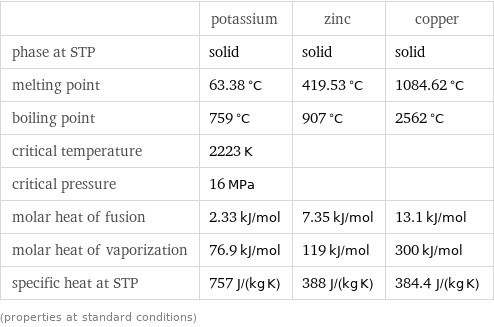  | potassium | zinc | copper phase at STP | solid | solid | solid melting point | 63.38 °C | 419.53 °C | 1084.62 °C boiling point | 759 °C | 907 °C | 2562 °C critical temperature | 2223 K | |  critical pressure | 16 MPa | |  molar heat of fusion | 2.33 kJ/mol | 7.35 kJ/mol | 13.1 kJ/mol molar heat of vaporization | 76.9 kJ/mol | 119 kJ/mol | 300 kJ/mol specific heat at STP | 757 J/(kg K) | 388 J/(kg K) | 384.4 J/(kg K) (properties at standard conditions)