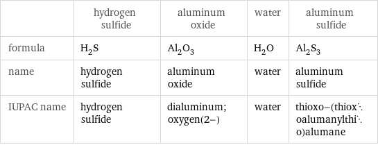  | hydrogen sulfide | aluminum oxide | water | aluminum sulfide formula | H_2S | Al_2O_3 | H_2O | Al_2S_3 name | hydrogen sulfide | aluminum oxide | water | aluminum sulfide IUPAC name | hydrogen sulfide | dialuminum;oxygen(2-) | water | thioxo-(thioxoalumanylthio)alumane