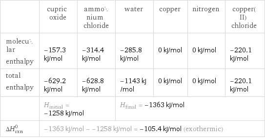  | cupric oxide | ammonium chloride | water | copper | nitrogen | copper(II) chloride molecular enthalpy | -157.3 kJ/mol | -314.4 kJ/mol | -285.8 kJ/mol | 0 kJ/mol | 0 kJ/mol | -220.1 kJ/mol total enthalpy | -629.2 kJ/mol | -628.8 kJ/mol | -1143 kJ/mol | 0 kJ/mol | 0 kJ/mol | -220.1 kJ/mol  | H_initial = -1258 kJ/mol | | H_final = -1363 kJ/mol | | |  ΔH_rxn^0 | -1363 kJ/mol - -1258 kJ/mol = -105.4 kJ/mol (exothermic) | | | | |  