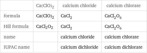  | Ca(ClO)2 | calcium chloride | calcium chlorate formula | Ca(ClO)2 | CaCl_2 | CaCl_2O_6 Hill formula | CaCl2O2 | CaCl_2 | CaCl_2O_6 name | | calcium chloride | calcium chlorate IUPAC name | | calcium dichloride | calcium dichlorate