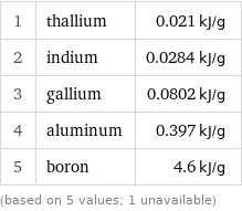 1 | thallium | 0.021 kJ/g 2 | indium | 0.0284 kJ/g 3 | gallium | 0.0802 kJ/g 4 | aluminum | 0.397 kJ/g 5 | boron | 4.6 kJ/g (based on 5 values; 1 unavailable)