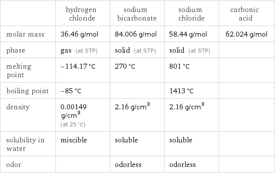  | hydrogen chloride | sodium bicarbonate | sodium chloride | carbonic acid molar mass | 36.46 g/mol | 84.006 g/mol | 58.44 g/mol | 62.024 g/mol phase | gas (at STP) | solid (at STP) | solid (at STP) |  melting point | -114.17 °C | 270 °C | 801 °C |  boiling point | -85 °C | | 1413 °C |  density | 0.00149 g/cm^3 (at 25 °C) | 2.16 g/cm^3 | 2.16 g/cm^3 |  solubility in water | miscible | soluble | soluble |  odor | | odorless | odorless | 