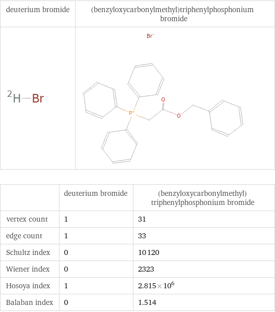   | deuterium bromide | (benzyloxycarbonylmethyl)triphenylphosphonium bromide vertex count | 1 | 31 edge count | 1 | 33 Schultz index | 0 | 10120 Wiener index | 0 | 2323 Hosoya index | 1 | 2.815×10^6 Balaban index | 0 | 1.514