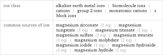 ion class | alkaline earth metal ions | biomolecule ions | cations | group 2 ions | monatomic cations | s block ions common sources of ion | magnesium zirconate (1 eq) | magnesium tungstate (1 eq) | magnesium titanate (1 eq) | magnesium sulfate (1 eq) | magnesium stearate (1 eq) | magnesium molybdate (1 eq) | magnesium iodide (1 eq) | magnesium hydroxide (1 eq) | magnesium hydride (1 eq)