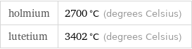 holmium | 2700 °C (degrees Celsius) lutetium | 3402 °C (degrees Celsius)