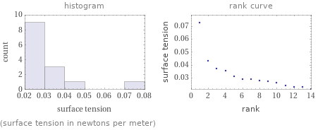   (surface tension in newtons per meter)