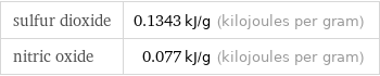 sulfur dioxide | 0.1343 kJ/g (kilojoules per gram) nitric oxide | 0.077 kJ/g (kilojoules per gram)