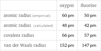  | oxygen | fluorine atomic radius (empirical) | 60 pm | 50 pm atomic radius (calculated) | 48 pm | 42 pm covalent radius | 66 pm | 57 pm van der Waals radius | 152 pm | 147 pm