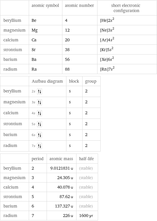  | atomic symbol | atomic number | short electronic configuration beryllium | Be | 4 | [He]2s^2 magnesium | Mg | 12 | [Ne]3s^2 calcium | Ca | 20 | [Ar]4s^2 strontium | Sr | 38 | [Kr]5s^2 barium | Ba | 56 | [Xe]6s^2 radium | Ra | 88 | [Rn]7s^2  | Aufbau diagram | block | group beryllium | 2s | s | 2 magnesium | 3s | s | 2 calcium | 4s | s | 2 strontium | 5s | s | 2 barium | 6s | s | 2 radium | 7s | s | 2  | period | atomic mass | half-life beryllium | 2 | 9.0121831 u | (stable) magnesium | 3 | 24.305 u | (stable) calcium | 4 | 40.078 u | (stable) strontium | 5 | 87.62 u | (stable) barium | 6 | 137.327 u | (stable) radium | 7 | 226 u | 1600 yr