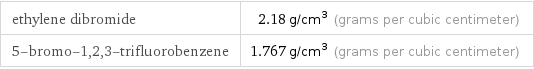 ethylene dibromide | 2.18 g/cm^3 (grams per cubic centimeter) 5-bromo-1, 2, 3-trifluorobenzene | 1.767 g/cm^3 (grams per cubic centimeter)