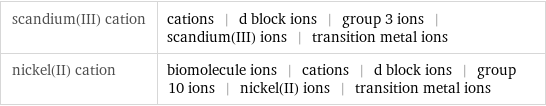 scandium(III) cation | cations | d block ions | group 3 ions | scandium(III) ions | transition metal ions nickel(II) cation | biomolecule ions | cations | d block ions | group 10 ions | nickel(II) ions | transition metal ions