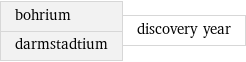 bohrium darmstadtium | discovery year
