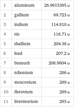 1 | aluminum | 26.9815385 u 2 | gallium | 69.723 u 3 | indium | 114.818 u 4 | tin | 118.71 u 5 | thallium | 204.38 u 6 | lead | 207.2 u 7 | bismuth | 208.9804 u 8 | nihonium | 286 u 9 | moscovium | 289 u 10 | flerovium | 289 u 11 | livermorium | 293 u