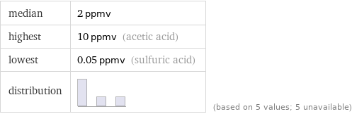 median | 2 ppmv highest | 10 ppmv (acetic acid) lowest | 0.05 ppmv (sulfuric acid) distribution | | (based on 5 values; 5 unavailable)