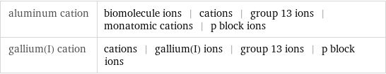 aluminum cation | biomolecule ions | cations | group 13 ions | monatomic cations | p block ions gallium(I) cation | cations | gallium(I) ions | group 13 ions | p block ions