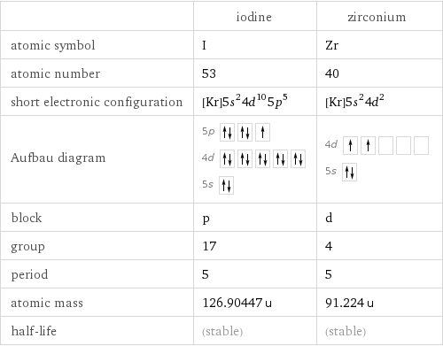  | iodine | zirconium atomic symbol | I | Zr atomic number | 53 | 40 short electronic configuration | [Kr]5s^24d^105p^5 | [Kr]5s^24d^2 Aufbau diagram | 5p  4d  5s | 4d  5s  block | p | d group | 17 | 4 period | 5 | 5 atomic mass | 126.90447 u | 91.224 u half-life | (stable) | (stable)