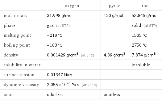  | oxygen | pyrite | iron molar mass | 31.998 g/mol | 120 g/mol | 55.845 g/mol phase | gas (at STP) | | solid (at STP) melting point | -218 °C | | 1535 °C boiling point | -183 °C | | 2750 °C density | 0.001429 g/cm^3 (at 0 °C) | 4.89 g/cm^3 | 7.874 g/cm^3 solubility in water | | | insoluble surface tension | 0.01347 N/m | |  dynamic viscosity | 2.055×10^-5 Pa s (at 25 °C) | |  odor | odorless | odorless | 