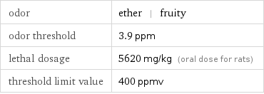 odor | ether | fruity odor threshold | 3.9 ppm lethal dosage | 5620 mg/kg (oral dose for rats) threshold limit value | 400 ppmv