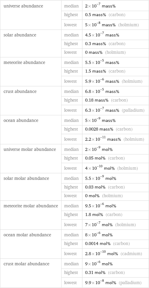 universe abundance | median | 2×10^-7 mass%  | highest | 0.5 mass% (carbon)  | lowest | 5×10^-8 mass% (holmium) solar abundance | median | 4.5×10^-7 mass%  | highest | 0.3 mass% (carbon)  | lowest | 0 mass% (holmium) meteorite abundance | median | 5.5×10^-5 mass%  | highest | 1.5 mass% (carbon)  | lowest | 5.9×10^-6 mass% (holmium) crust abundance | median | 6.8×10^-5 mass%  | highest | 0.18 mass% (carbon)  | lowest | 6.3×10^-7 mass% (palladium) ocean abundance | median | 5×10^-9 mass%  | highest | 0.0028 mass% (carbon)  | lowest | 2.2×10^-11 mass% (holmium) universe molar abundance | median | 2×10^-9 mol%  | highest | 0.05 mol% (carbon)  | lowest | 4×10^-10 mol% (holmium) solar molar abundance | median | 5.5×10^-9 mol%  | highest | 0.03 mol% (carbon)  | lowest | 0 mol% (holmium) meteorite molar abundance | median | 9.5×10^-6 mol%  | highest | 1.8 mol% (carbon)  | lowest | 7×10^-7 mol% (holmium) ocean molar abundance | median | 8×10^-6 mol%  | highest | 0.0014 mol% (carbon)  | lowest | 2.8×10^-10 mol% (cadmium) crust molar abundance | median | 9×10^-6 mol%  | highest | 0.31 mol% (carbon)  | lowest | 9.9×10^-8 mol% (palladium)