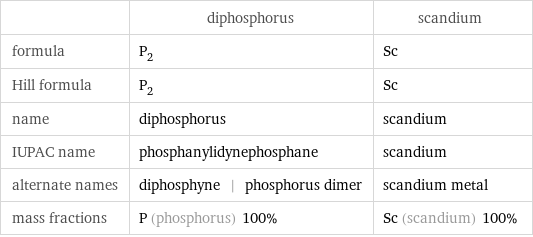  | diphosphorus | scandium formula | P_2 | Sc Hill formula | P_2 | Sc name | diphosphorus | scandium IUPAC name | phosphanylidynephosphane | scandium alternate names | diphosphyne | phosphorus dimer | scandium metal mass fractions | P (phosphorus) 100% | Sc (scandium) 100%
