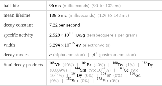 half-life | 96 ms (milliseconds) (90 to 102 ms) mean lifetime | 138.5 ms (milliseconds) (129 to 148 ms) decay constant | 7.22 per second specific activity | 2.528×10^10 TBq/g (terabecquerels per gram) width | 3.294×10^-15 eV (electronvolts) decay modes | α (alpha emission) | β^+ (positron emission) final decay products | Yb-168 (40%) | Er-164 (40%) | Dy-160 (1%) | Dy-156 (0.009%) | Sm-144 (9×10^-4%) | Ce-140 (9×10^-5%) | Dy-164 (0%) | Er-168 (0%) | Gd-156 (0%) | Sm-152 (0%) | Yb-172 (0%)