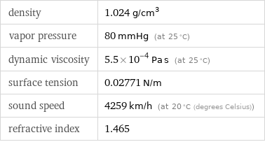 density | 1.024 g/cm^3 vapor pressure | 80 mmHg (at 25 °C) dynamic viscosity | 5.5×10^-4 Pa s (at 25 °C) surface tension | 0.02771 N/m sound speed | 4259 km/h (at 20 °C (degrees Celsius)) refractive index | 1.465