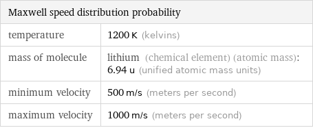 Maxwell speed distribution probability |  temperature | 1200 K (kelvins) mass of molecule | lithium (chemical element) (atomic mass): 6.94 u (unified atomic mass units) minimum velocity | 500 m/s (meters per second) maximum velocity | 1000 m/s (meters per second)