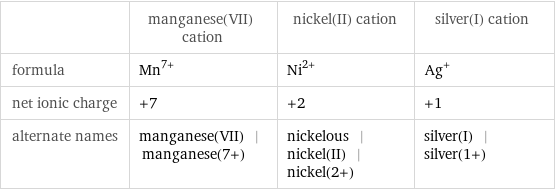  | manganese(VII) cation | nickel(II) cation | silver(I) cation formula | Mn^(7+) | Ni^(2+) | Ag^+ net ionic charge | +7 | +2 | +1 alternate names | manganese(VII) | manganese(7+) | nickelous | nickel(II) | nickel(2+) | silver(I) | silver(1+)
