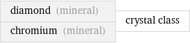 diamond (mineral) chromium (mineral) | crystal class