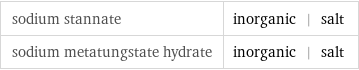 sodium stannate | inorganic | salt sodium metatungstate hydrate | inorganic | salt