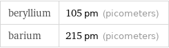 beryllium | 105 pm (picometers) barium | 215 pm (picometers)