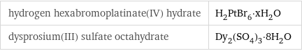 hydrogen hexabromoplatinate(IV) hydrate | H_2PtBr_6·xH_2O dysprosium(III) sulfate octahydrate | Dy_2(SO_4)_3·8H_2O