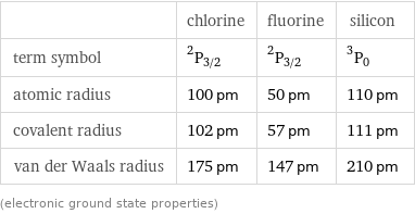  | chlorine | fluorine | silicon term symbol | ^2P_(3/2) | ^2P_(3/2) | ^3P_0 atomic radius | 100 pm | 50 pm | 110 pm covalent radius | 102 pm | 57 pm | 111 pm van der Waals radius | 175 pm | 147 pm | 210 pm (electronic ground state properties)