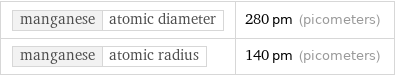 manganese | atomic diameter | 280 pm (picometers) manganese | atomic radius | 140 pm (picometers)