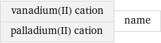 vanadium(II) cation palladium(II) cation | name
