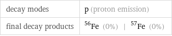 decay modes | p (proton emission) final decay products | Fe-56 (0%) | Fe-57 (0%)