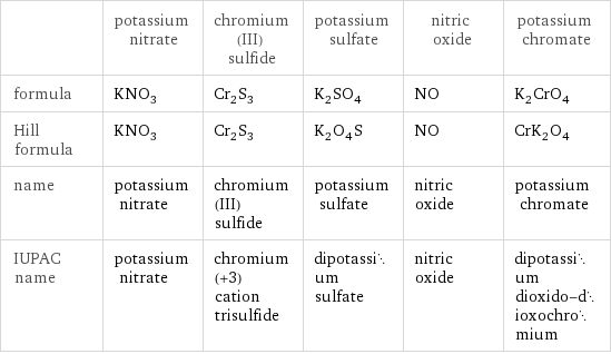  | potassium nitrate | chromium(III) sulfide | potassium sulfate | nitric oxide | potassium chromate formula | KNO_3 | Cr_2S_3 | K_2SO_4 | NO | K_2CrO_4 Hill formula | KNO_3 | Cr_2S_3 | K_2O_4S | NO | CrK_2O_4 name | potassium nitrate | chromium(III) sulfide | potassium sulfate | nitric oxide | potassium chromate IUPAC name | potassium nitrate | chromium(+3) cation trisulfide | dipotassium sulfate | nitric oxide | dipotassium dioxido-dioxochromium