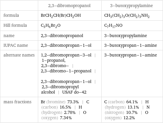  | 2, 3-dibromopropanol | 3-butoxypropylamine formula | BrCH_2CH(Br)CH_2OH | CH_3(CH_2)_3O(CH_2)_3NH_2 Hill formula | C_3H_6Br_2O | C_7H_17NO name | 2, 3-dibromopropanol | 3-butoxypropylamine IUPAC name | 2, 3-dibromopropan-1-ol | 3-butoxypropan-1-amine alternate names | 1, 2-dibromopropan-3-ol | 1-propanol, 2, 3-dibromo- | 2, 3-dibromo-1-propanol | 2, 3-dibromopropan-1-ol | 2, 3-dibromopropyl alcohol | USAF do-42 | 3-butoxypropan-1-amine mass fractions | Br (bromine) 73.3% | C (carbon) 16.5% | H (hydrogen) 2.78% | O (oxygen) 7.34% | C (carbon) 64.1% | H (hydrogen) 13.1% | N (nitrogen) 10.7% | O (oxygen) 12.2%