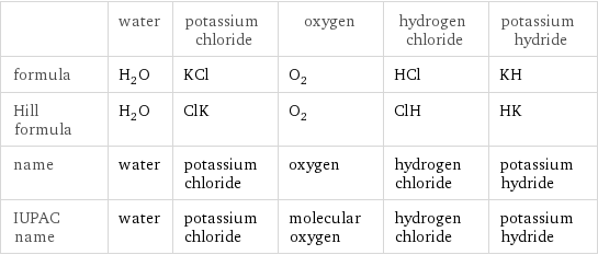  | water | potassium chloride | oxygen | hydrogen chloride | potassium hydride formula | H_2O | KCl | O_2 | HCl | KH Hill formula | H_2O | ClK | O_2 | ClH | HK name | water | potassium chloride | oxygen | hydrogen chloride | potassium hydride IUPAC name | water | potassium chloride | molecular oxygen | hydrogen chloride | potassium hydride