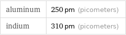 aluminum | 250 pm (picometers) indium | 310 pm (picometers)