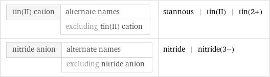 tin(II) cation | alternate names  | excluding tin(II) cation | stannous | tin(II) | tin(2+) nitride anion | alternate names  | excluding nitride anion | nitride | nitride(3-)