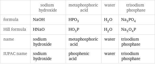  | sodium hydroxide | metaphosphoric acid | water | trisodium phosphate formula | NaOH | HPO_3 | H_2O | Na_3PO_4 Hill formula | HNaO | HO_3P | H_2O | Na_3O_4P name | sodium hydroxide | metaphosphoric acid | water | trisodium phosphate IUPAC name | sodium hydroxide | phosphenic acid | water | trisodium phosphate