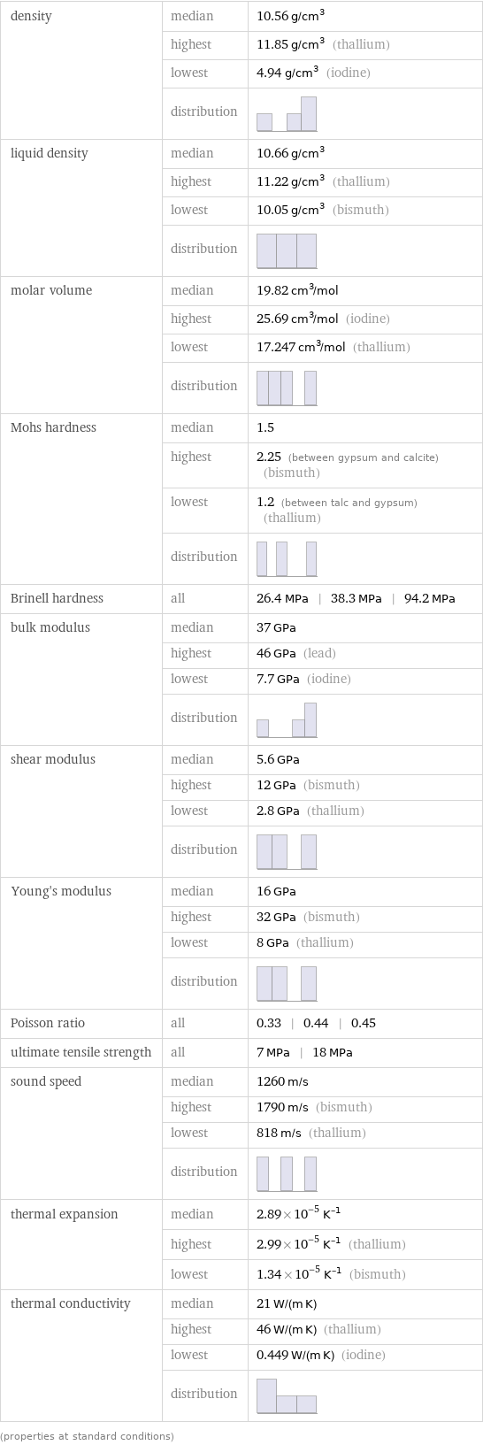 density | median | 10.56 g/cm^3  | highest | 11.85 g/cm^3 (thallium)  | lowest | 4.94 g/cm^3 (iodine)  | distribution |  liquid density | median | 10.66 g/cm^3  | highest | 11.22 g/cm^3 (thallium)  | lowest | 10.05 g/cm^3 (bismuth)  | distribution |  molar volume | median | 19.82 cm^3/mol  | highest | 25.69 cm^3/mol (iodine)  | lowest | 17.247 cm^3/mol (thallium)  | distribution |  Mohs hardness | median | 1.5  | highest | 2.25 (between gypsum and calcite) (bismuth)  | lowest | 1.2 (between talc and gypsum) (thallium)  | distribution |  Brinell hardness | all | 26.4 MPa | 38.3 MPa | 94.2 MPa bulk modulus | median | 37 GPa  | highest | 46 GPa (lead)  | lowest | 7.7 GPa (iodine)  | distribution |  shear modulus | median | 5.6 GPa  | highest | 12 GPa (bismuth)  | lowest | 2.8 GPa (thallium)  | distribution |  Young's modulus | median | 16 GPa  | highest | 32 GPa (bismuth)  | lowest | 8 GPa (thallium)  | distribution |  Poisson ratio | all | 0.33 | 0.44 | 0.45 ultimate tensile strength | all | 7 MPa | 18 MPa sound speed | median | 1260 m/s  | highest | 1790 m/s (bismuth)  | lowest | 818 m/s (thallium)  | distribution |  thermal expansion | median | 2.89×10^-5 K^(-1)  | highest | 2.99×10^-5 K^(-1) (thallium)  | lowest | 1.34×10^-5 K^(-1) (bismuth) thermal conductivity | median | 21 W/(m K)  | highest | 46 W/(m K) (thallium)  | lowest | 0.449 W/(m K) (iodine)  | distribution |  (properties at standard conditions)