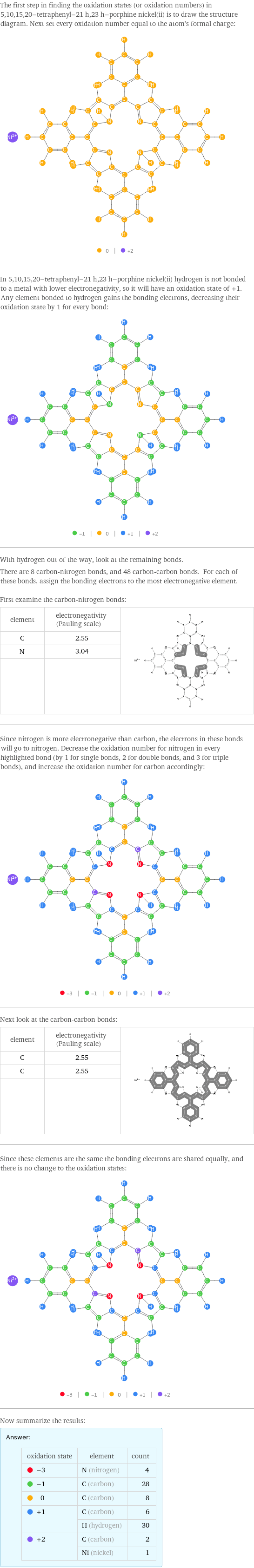 The first step in finding the oxidation states (or oxidation numbers) in 5, 10, 15, 20-tetraphenyl-21 h, 23 h-porphine nickel(ii) is to draw the structure diagram. Next set every oxidation number equal to the atom's formal charge:  In 5, 10, 15, 20-tetraphenyl-21 h, 23 h-porphine nickel(ii) hydrogen is not bonded to a metal with lower electronegativity, so it will have an oxidation state of +1. Any element bonded to hydrogen gains the bonding electrons, decreasing their oxidation state by 1 for every bond:  With hydrogen out of the way, look at the remaining bonds. There are 8 carbon-nitrogen bonds, and 48 carbon-carbon bonds. For each of these bonds, assign the bonding electrons to the most electronegative element.  First examine the carbon-nitrogen bonds: element | electronegativity (Pauling scale) |  C | 2.55 |  N | 3.04 |   | |  Since nitrogen is more electronegative than carbon, the electrons in these bonds will go to nitrogen. Decrease the oxidation number for nitrogen in every highlighted bond (by 1 for single bonds, 2 for double bonds, and 3 for triple bonds), and increase the oxidation number for carbon accordingly:  Next look at the carbon-carbon bonds: element | electronegativity (Pauling scale) |  C | 2.55 |  C | 2.55 |   | |  Since these elements are the same the bonding electrons are shared equally, and there is no change to the oxidation states:  Now summarize the results: Answer: |   | oxidation state | element | count  -3 | N (nitrogen) | 4  -1 | C (carbon) | 28  0 | C (carbon) | 8  +1 | C (carbon) | 6  | H (hydrogen) | 30  +2 | C (carbon) | 2  | Ni (nickel) | 1