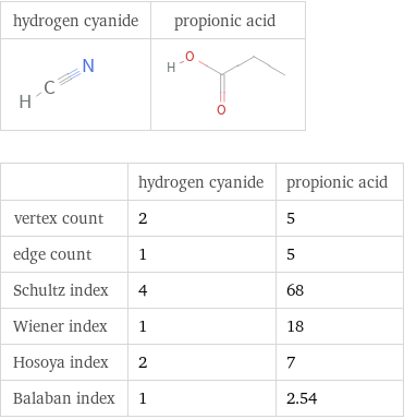   | hydrogen cyanide | propionic acid vertex count | 2 | 5 edge count | 1 | 5 Schultz index | 4 | 68 Wiener index | 1 | 18 Hosoya index | 2 | 7 Balaban index | 1 | 2.54