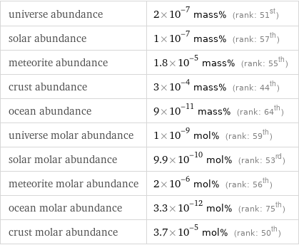 universe abundance | 2×10^-7 mass% (rank: 51st) solar abundance | 1×10^-7 mass% (rank: 57th) meteorite abundance | 1.8×10^-5 mass% (rank: 55th) crust abundance | 3×10^-4 mass% (rank: 44th) ocean abundance | 9×10^-11 mass% (rank: 64th) universe molar abundance | 1×10^-9 mol% (rank: 59th) solar molar abundance | 9.9×10^-10 mol% (rank: 53rd) meteorite molar abundance | 2×10^-6 mol% (rank: 56th) ocean molar abundance | 3.3×10^-12 mol% (rank: 75th) crust molar abundance | 3.7×10^-5 mol% (rank: 50th)