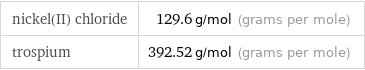 nickel(II) chloride | 129.6 g/mol (grams per mole) trospium | 392.52 g/mol (grams per mole)